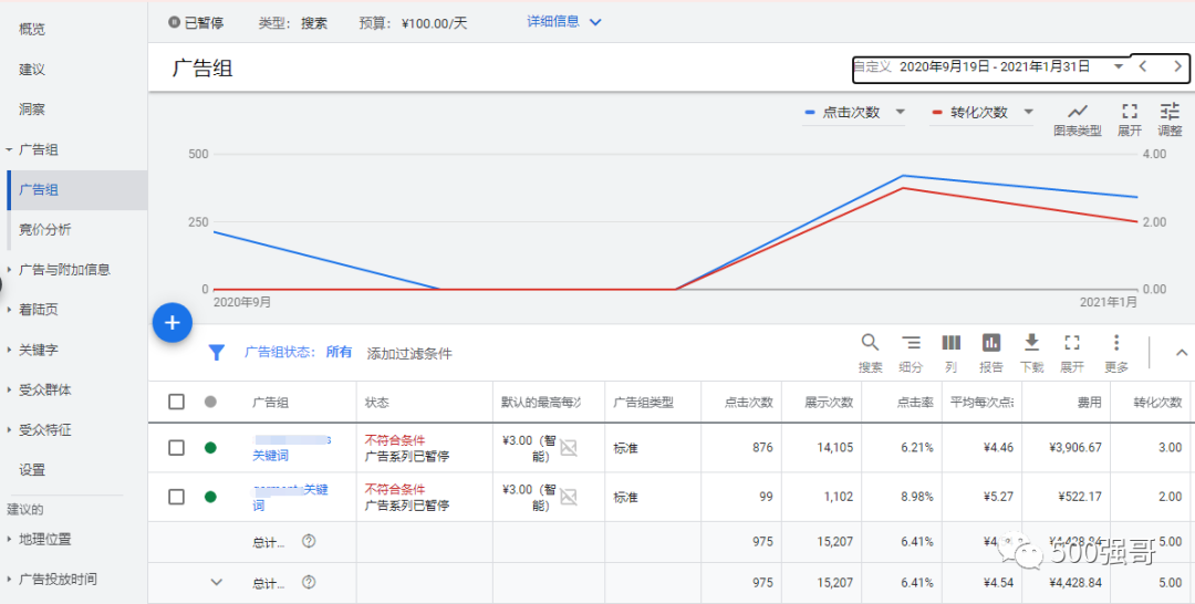 每月询盘从0到100条，她的外贸谷歌广告进阶之路