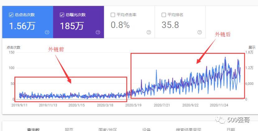 一个外贸新网站站，听了就可以用的外链策略！