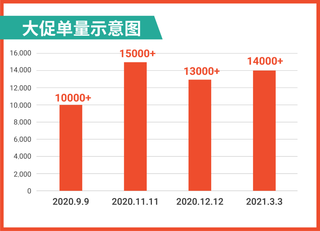 第一个吃螃蟹的人! 早早入海Shopee的他日出15,000单