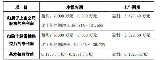 浔兴股份半年业绩预告：报告期内盈利7000-8500万元
