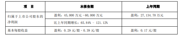 跨境通半年度业绩预告：报告期内盈利45,000 万元–60,000 万元