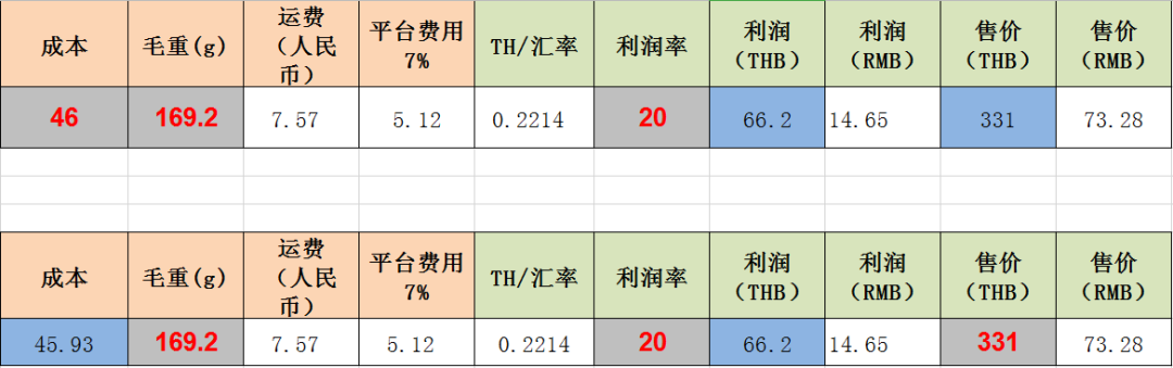 Lazada如何进行产品定价