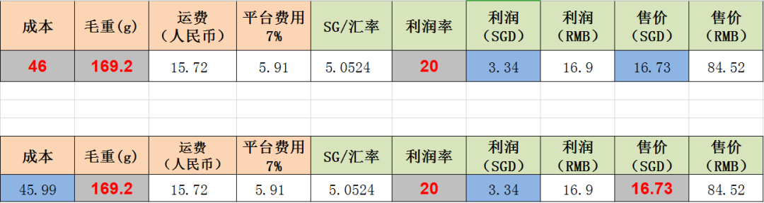 Lazada如何进行产品定价