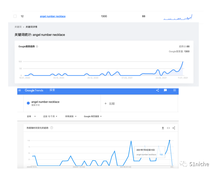111-999 天使数字怼爆2021首饰类目