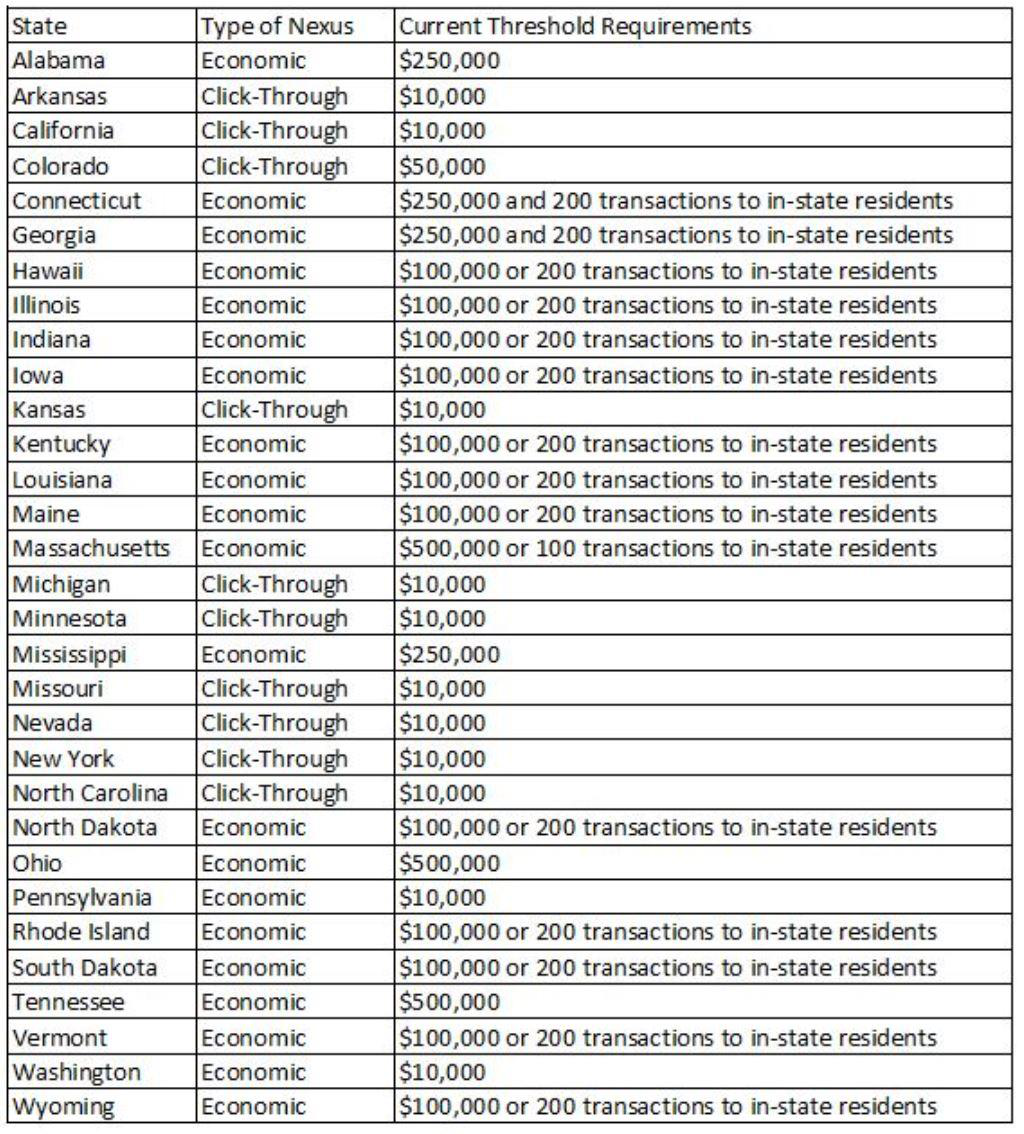 Amy聊跨境：7月1日生效！美国这两个州开始需要缴纳销售税了