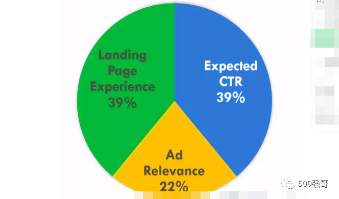 4500字：谷歌广告关键词质量得分，所有你想知道的都在这里了！