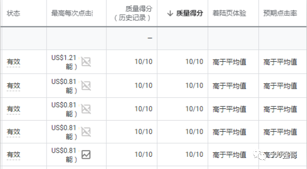 4500字：谷歌广告关键词质量得分，所有你想知道的都在这里了！