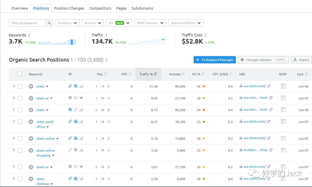 SEMrush 4000字--实操使用指南
