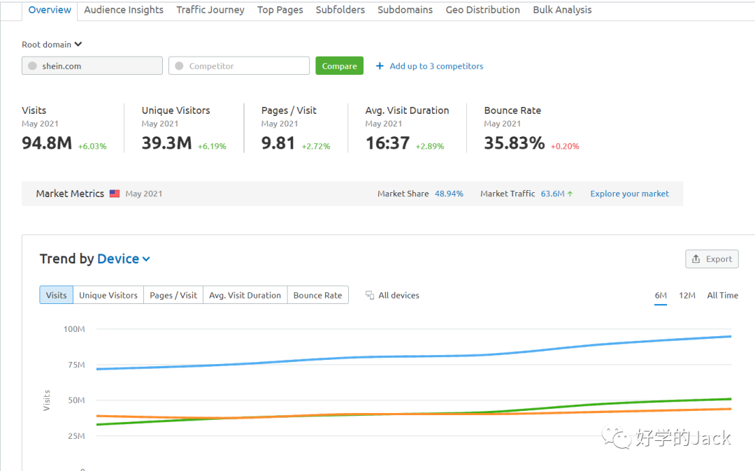 SEMrush 4000字--实操使用指南