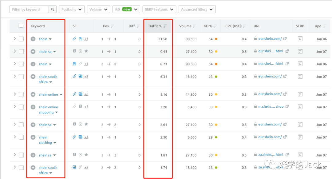SEMrush 4000字--实操使用指南