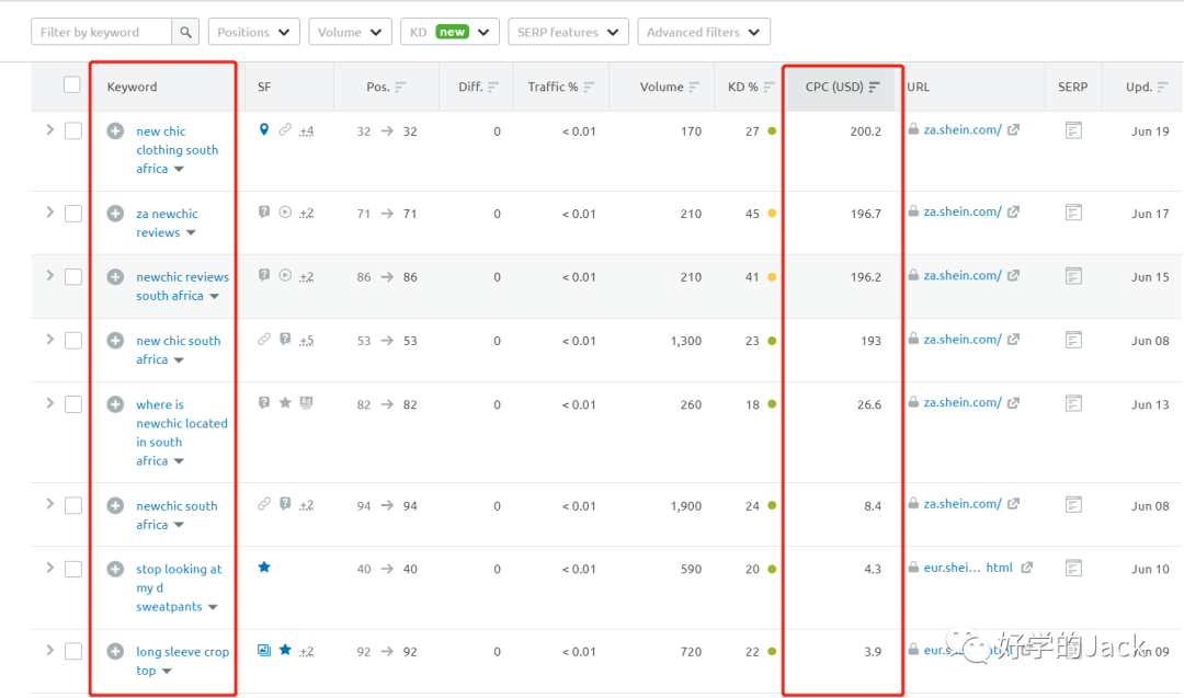 SEMrush 4000字--实操使用指南