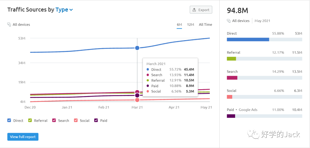SEMrush 4000字--实操使用指南