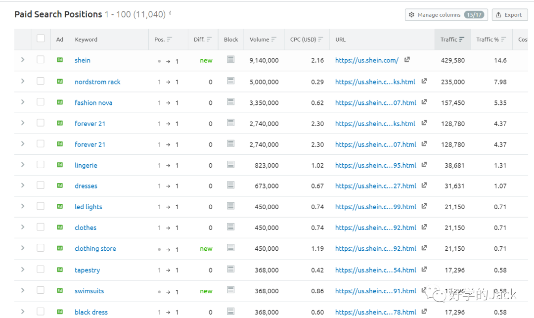 SEMrush 4000字--实操使用指南