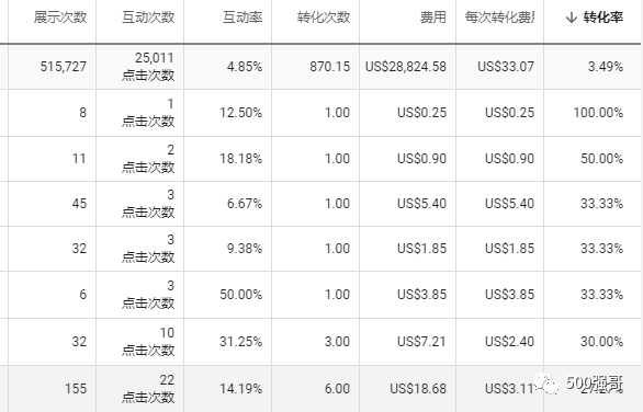 谷歌广告关键词全指南：强哥的一些经验之谈！