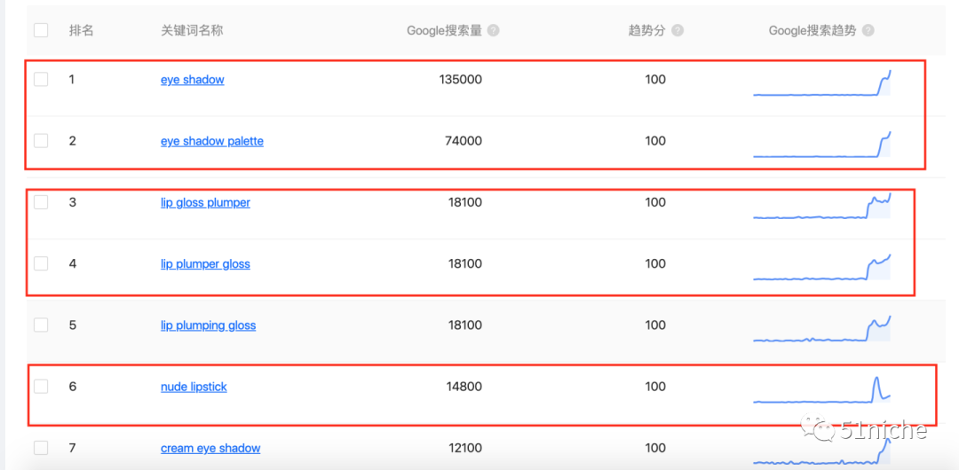 口红眼影搜索热度超预期飙涨，跨境美妆进入黄金时代？