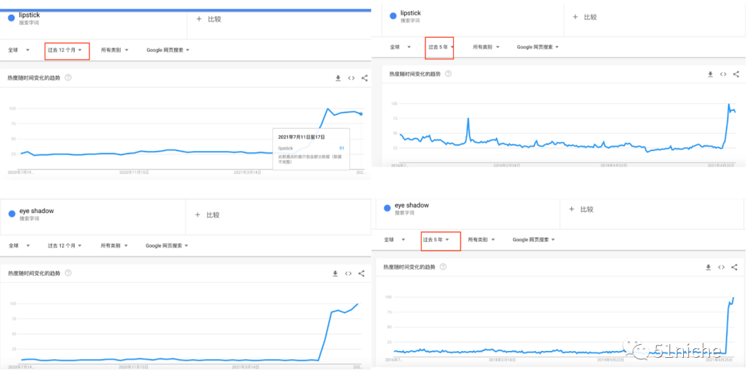 口红眼影搜索热度超预期飙涨，跨境美妆进入黄金时代？