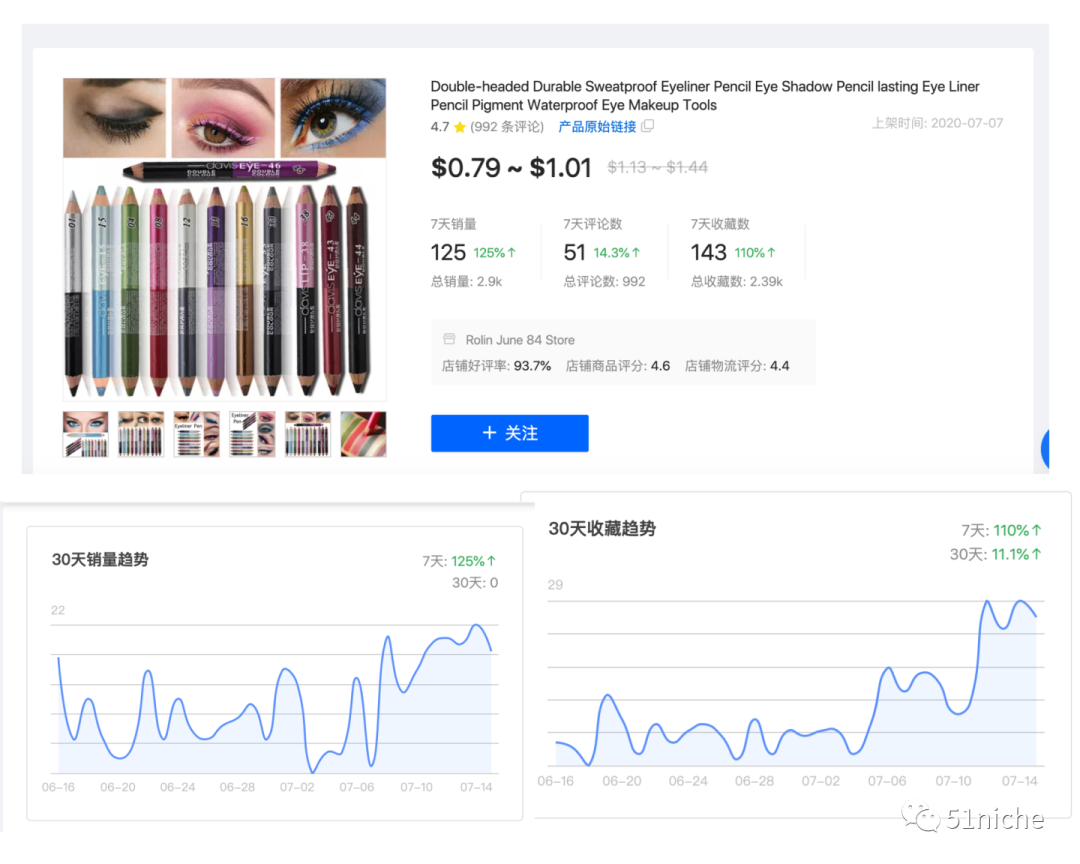 口红眼影搜索热度超预期飙涨，跨境美妆进入黄金时代？