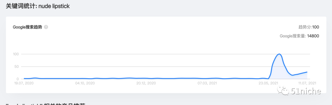 口红眼影搜索热度超预期飙涨，跨境美妆进入黄金时代？