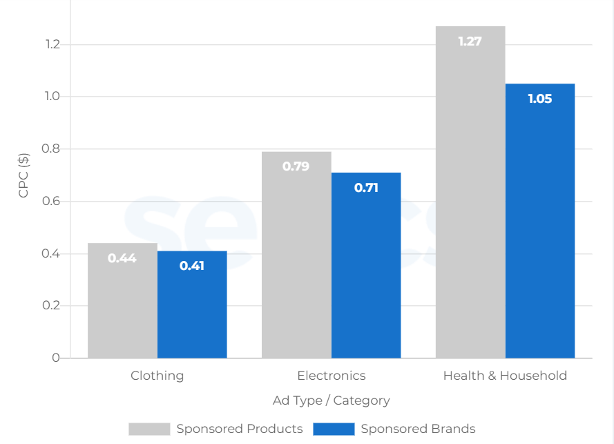 你的ACoS爆了吗？在同行是什么水平？看看这几组数据就明白了