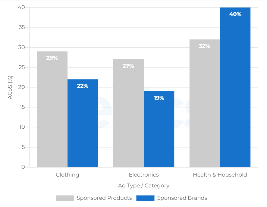 你的ACoS爆了吗？在同行是什么水平？看看这几组数据就明白了