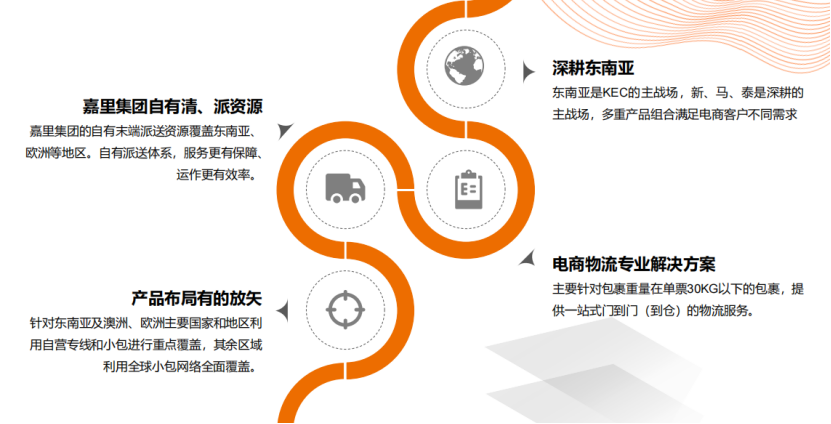 東南亞賣家瘋漲，競爭愈加激烈！別急，降低成本的妙招在這！