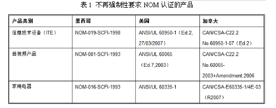 出口墨西哥需要什么认证