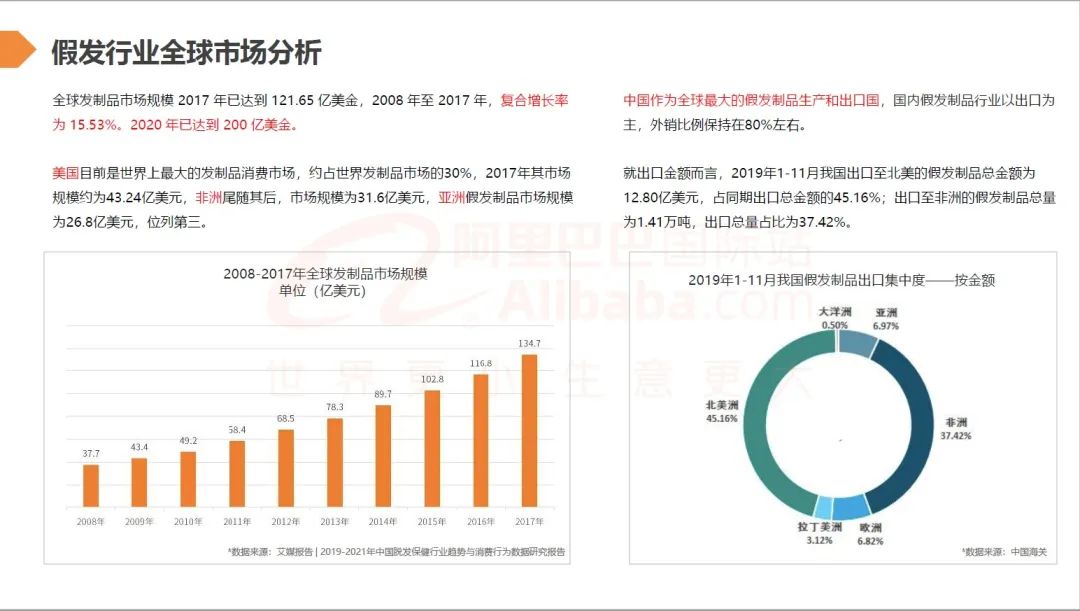 假发零售商且贡献50%以上的订单量（7月假发行业趋势报告）