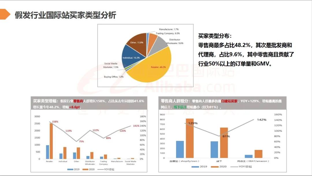 假发零售商且贡献50%以上的订单量（7月假发行业趋势报告）