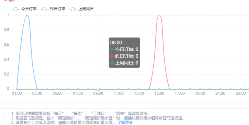 旺季怎样提高广告投放效率？推荐一款超方便的广告自动化神器！
