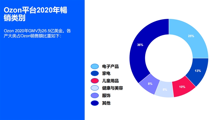 被亚马逊看上的俄罗斯电商平台Ozon，到底有多适合中国跨境卖家？