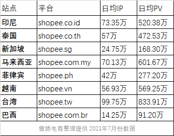 shopee首站入駐哪個國家哪個國家更好做