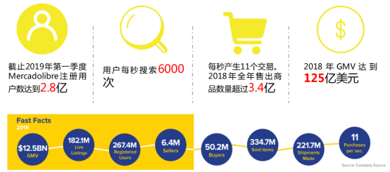 美客多（Mercadolibre）异军突起