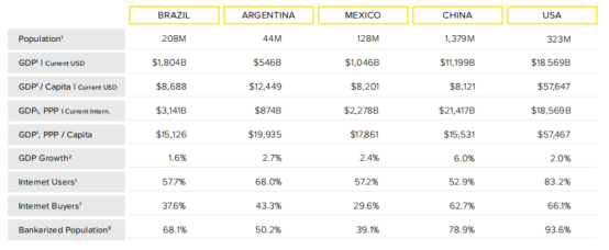 美客多（Mercadolibre）异军突起