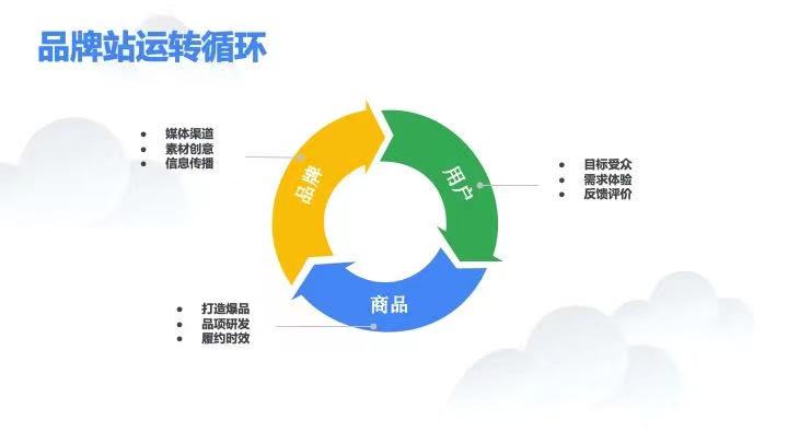 备战旺季，刻不容缓！跨境电商品牌独立站出海新兴市场！