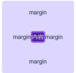 独立站运营——什么是盒子模型