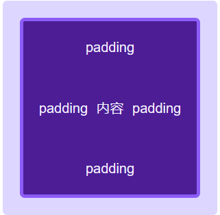 独立站运营——什么是盒子模型