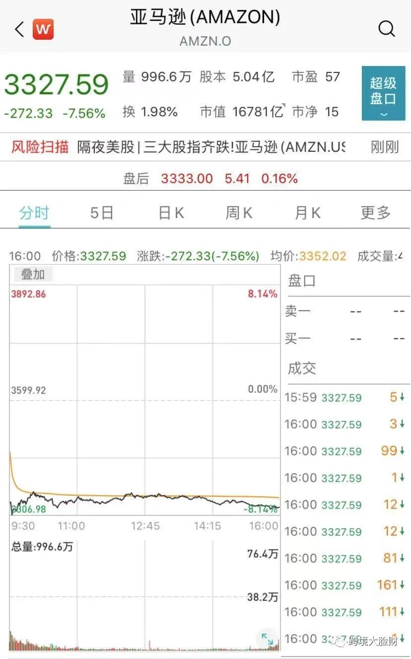 亚马逊被罚57亿！市值蒸发4845亿！面临重要调查！