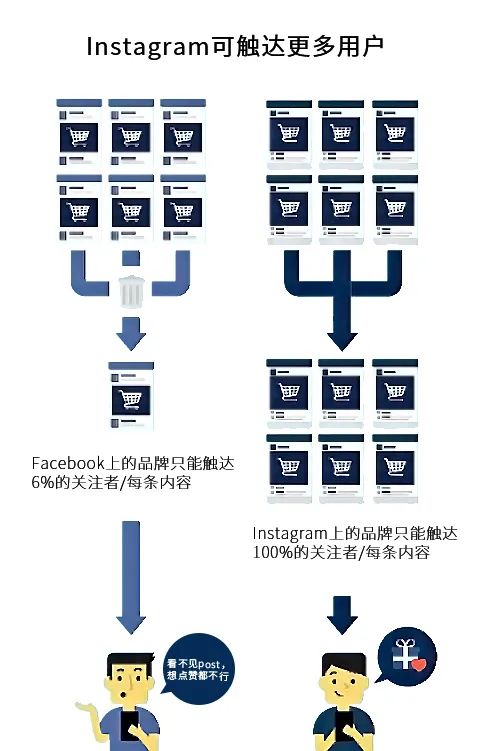 Instagram是如何利用CDN技术提升用户体验的？