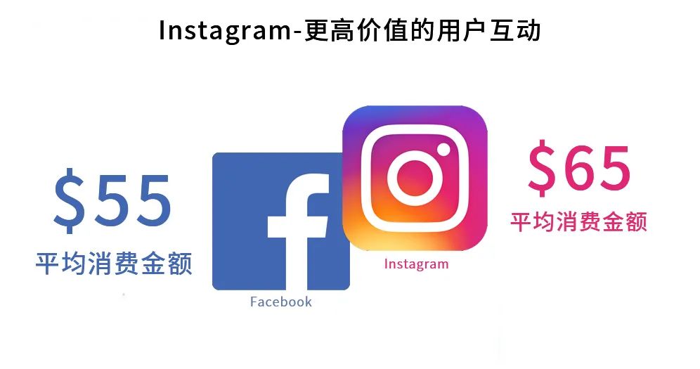 玩转Instagram电商营销，社交平台卖货是大势所趋！