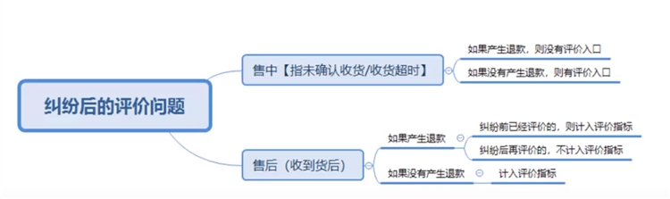 【速卖通新手运营】如何提升速卖通好评率以及纠纷差评预防方案