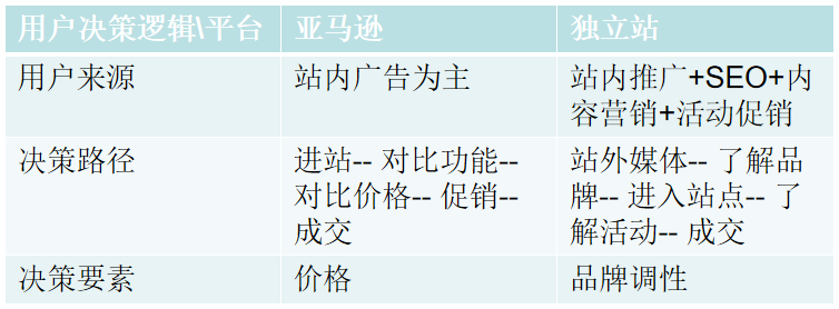 亚马逊卖家转型独立站，但真有那么简单吗？