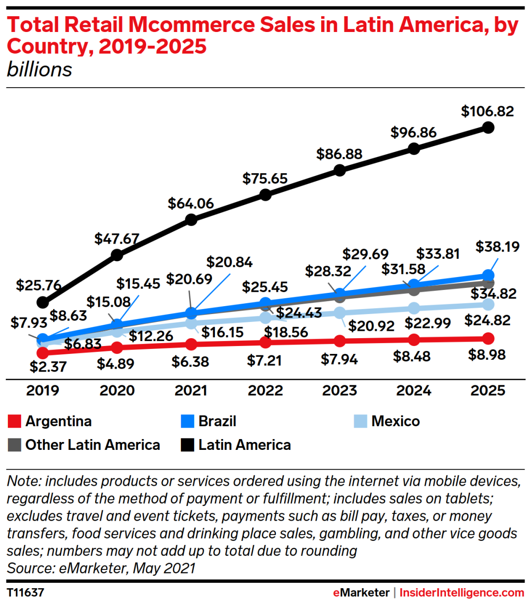 蓝海掘金 | 跨境电商增速最快的“沃土”，半数都是掌上购物狂