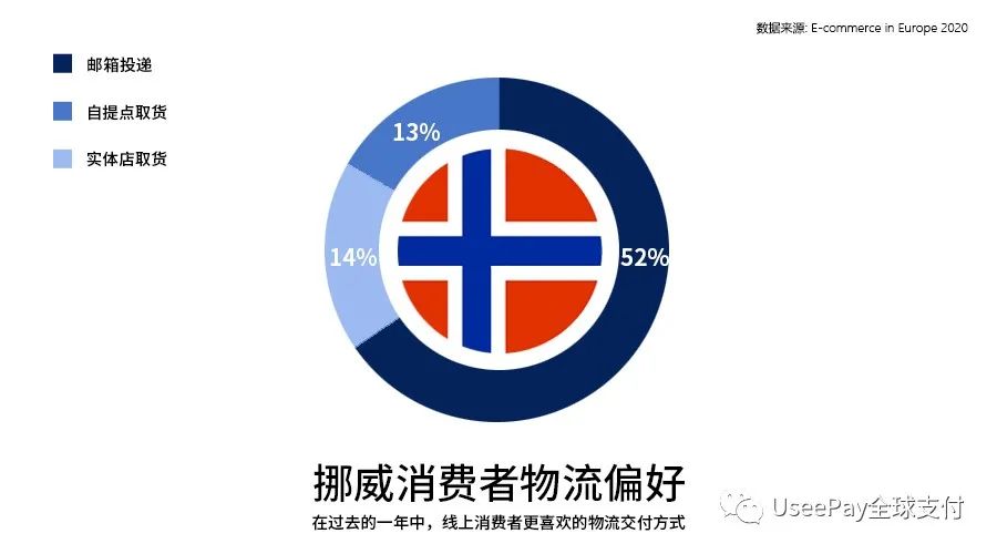 通往北方之路，欧洲市场洞察之挪威篇
