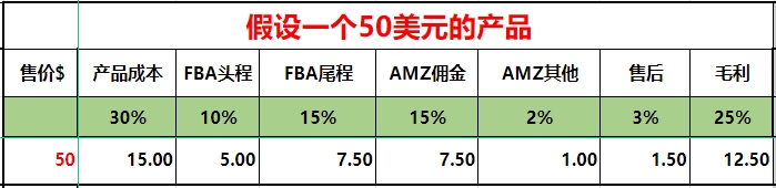亚马逊广告中竞价和预算如何理性设置？