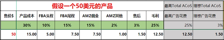 亚马逊广告中竞价和预算如何理性设置？