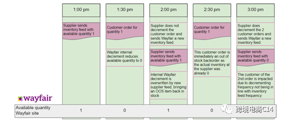 wayfair库存更新操作教程