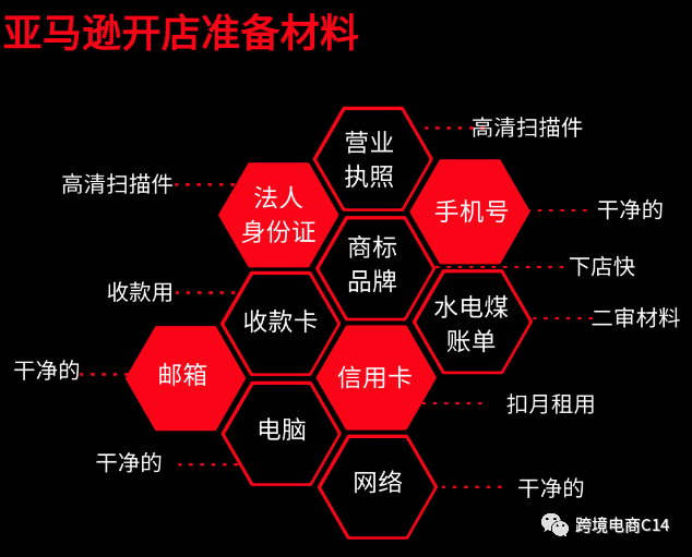亚马逊招商经理渠道暂停，自注册图文教程