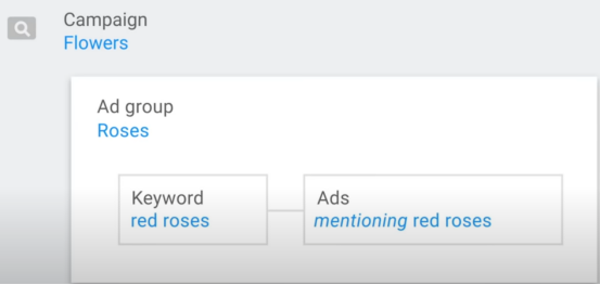 Google Ads系列：Google Ads投放技巧（七）