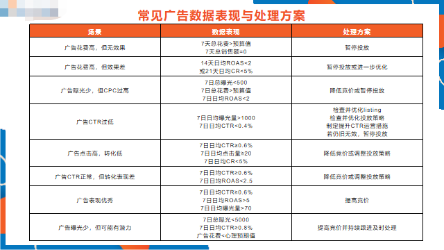 新品上架，亞馬遜賣家該如何投放廣告？（下）