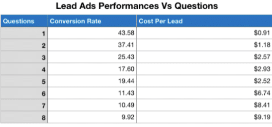 Facebook線索表單廣告設(shè)置投放全指南